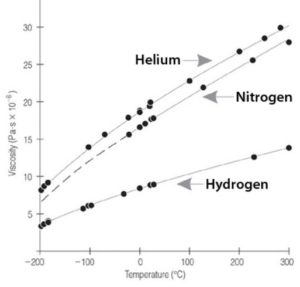 Hydrogen Viscosity
