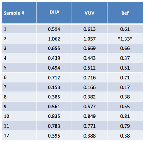 Comparison of VUV Benzene with DHA and Reformulyzer